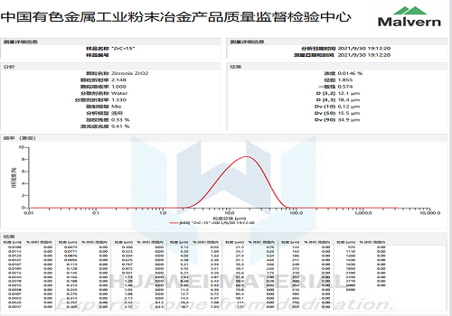 ZrC particle size distribution